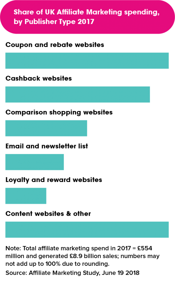 Share of UK Affiliate Marketing Spend