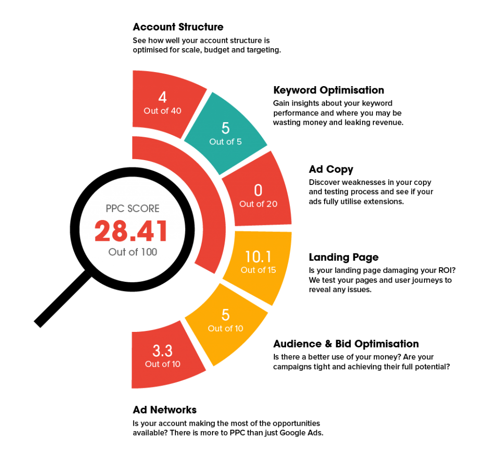 PPC Audit