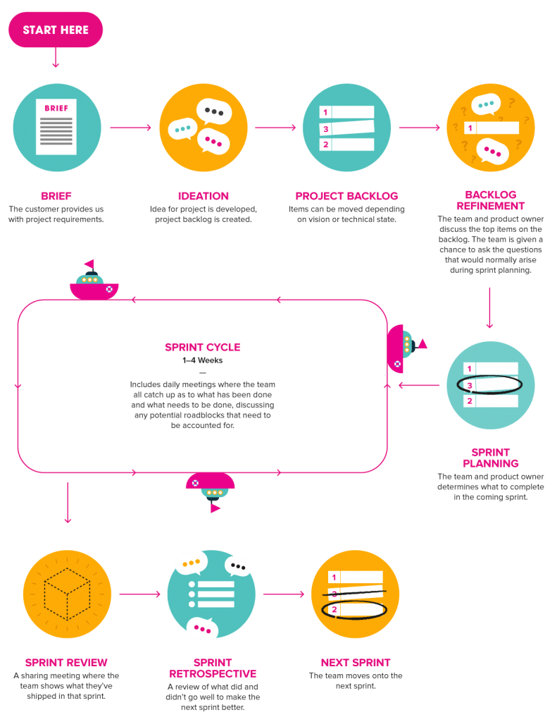 Agile Web Development